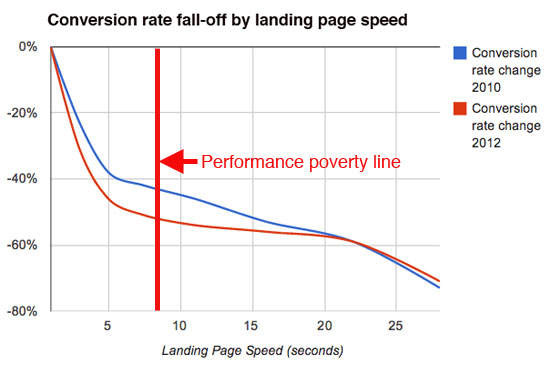 Performance poverty line.