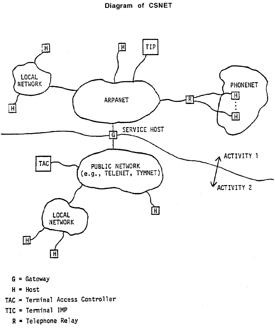 Diagram of CSNET