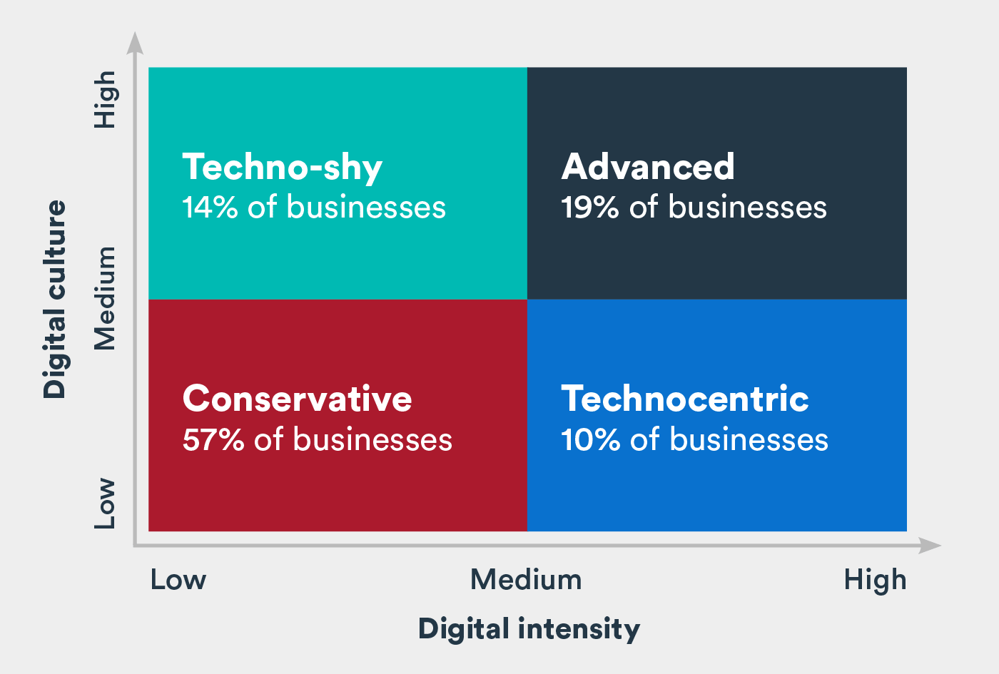 Digital maturity in Canada. Business Development Bank of Canada